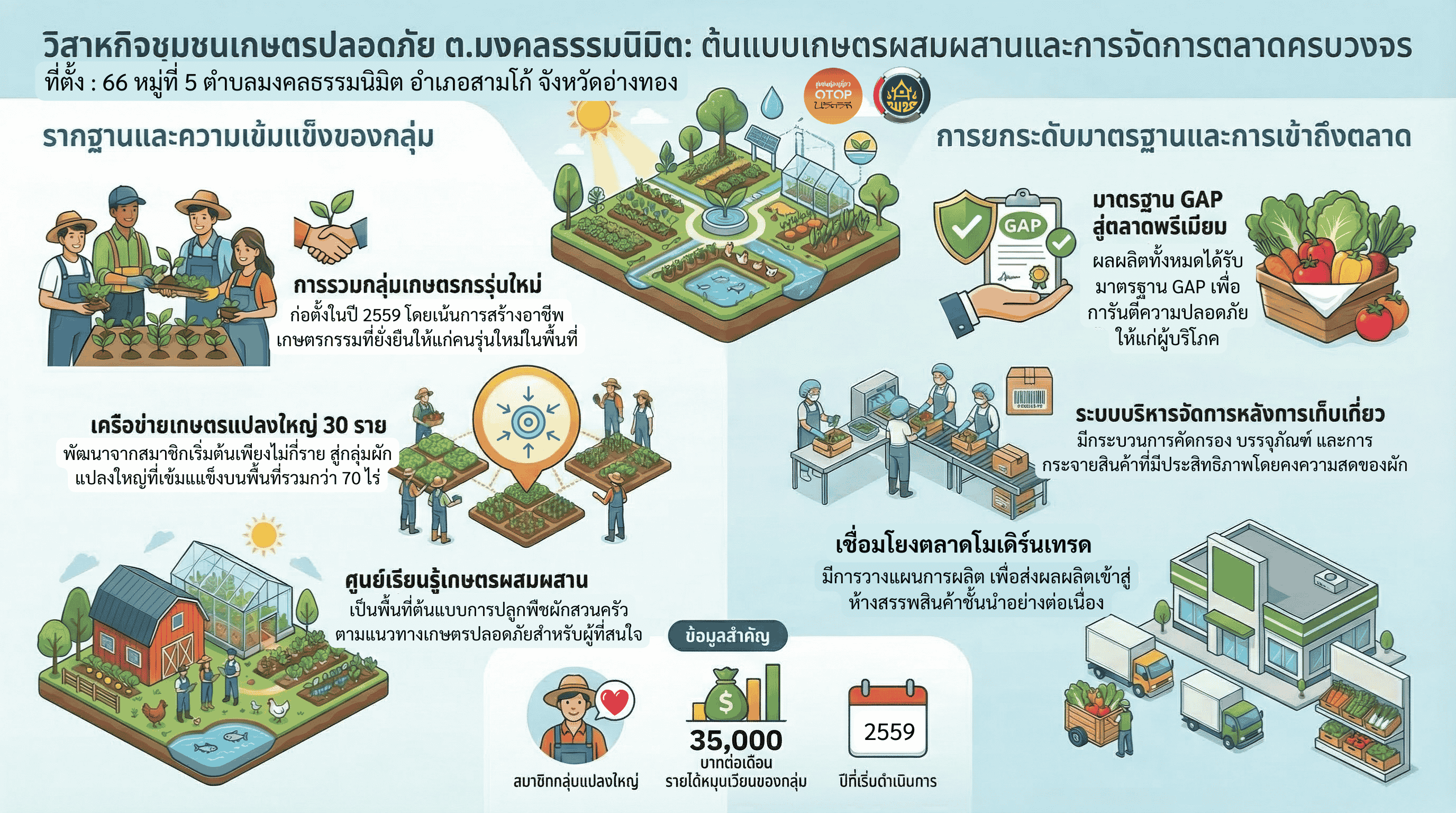 สำนักงานพัฒนาชุมชนอำเภอสามโก้ ขอเชิญชวนทุกท่าน ท่องเที่ยว #ชุมชนท่องเที่ยวOTOPนวัตวิถี “